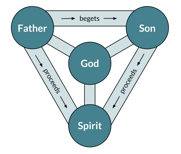 Triune Transformation Kingdom Winds